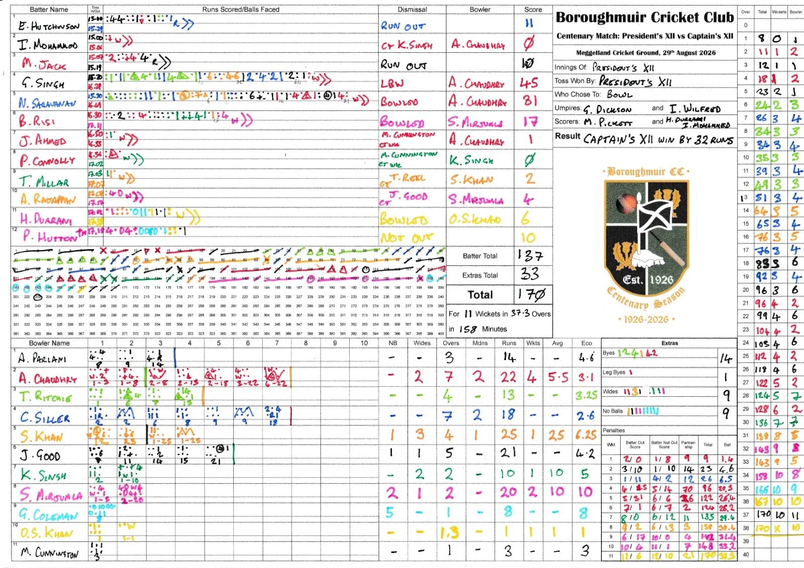 Second Innings Scorecard