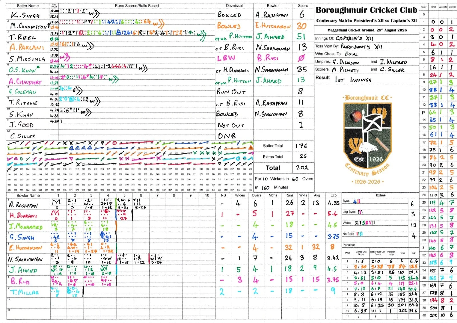 First Innings Scorecard
