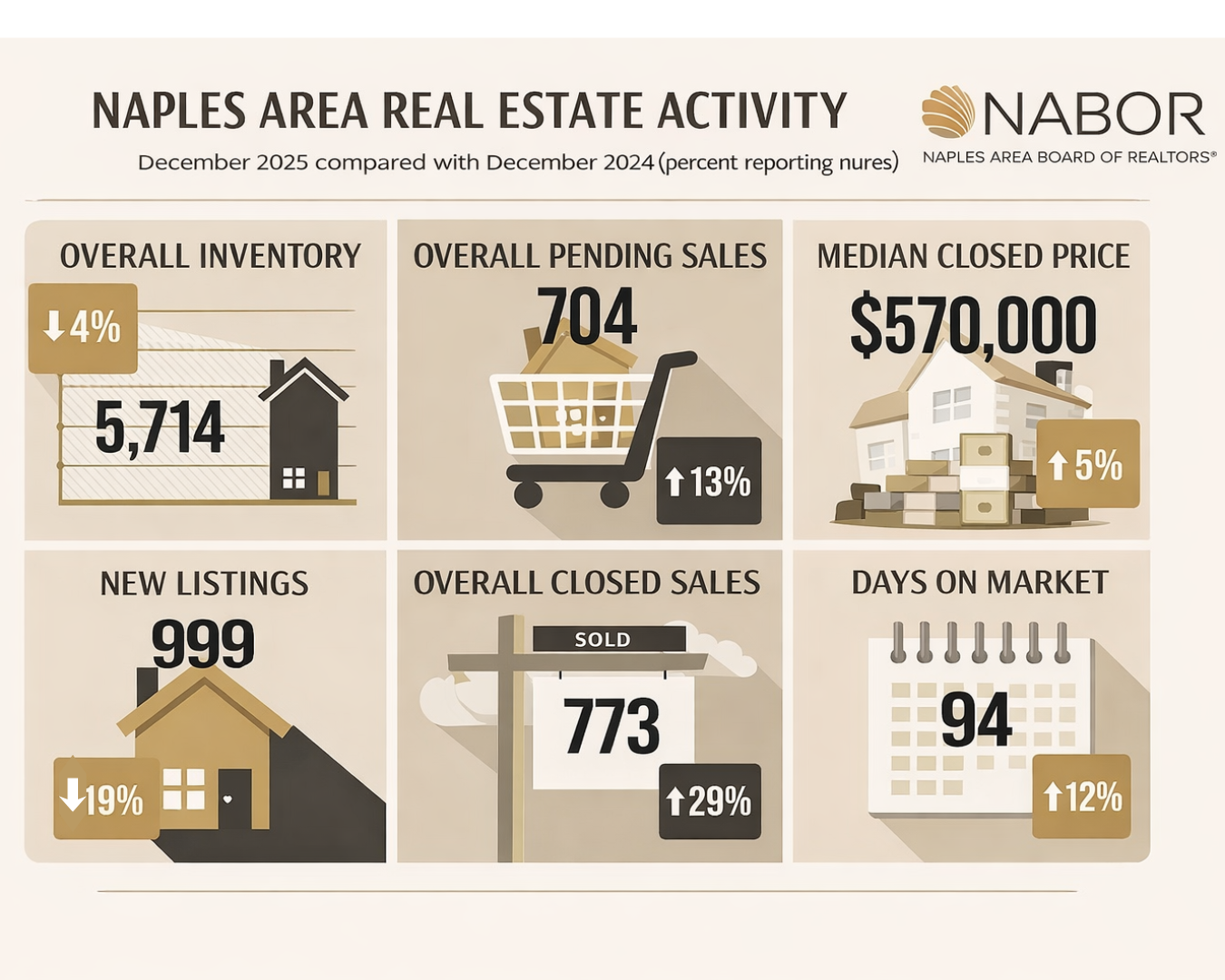 Naples December 2025 Market Stats: What the Numbers Tell Us