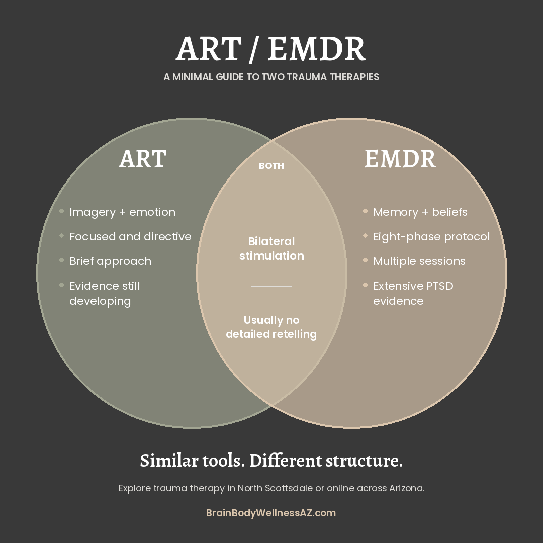 ART vs. EMDR Venn diagram comparing two trauma therapy approaches, including their focus, steps, treatment length, research, and shared use of eye movements, tapping, or sounds.