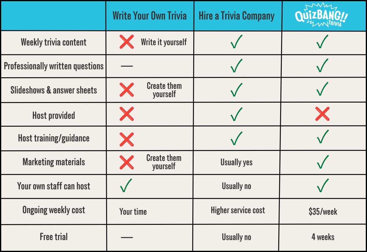 Chart comparing writing your own trivia, hiring a trivia company, and using QuizBang