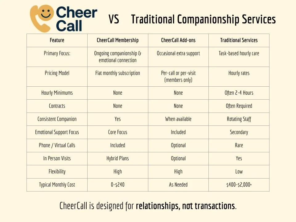 Comparison table showing differences between CheerCall and traditional companionship services, including features like focus, pricing, hours, contracts, support, and costs.