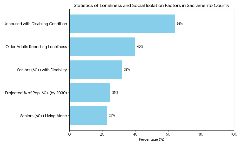 Sacramento County: Tackling the Invisible Crisis of Social Isolation