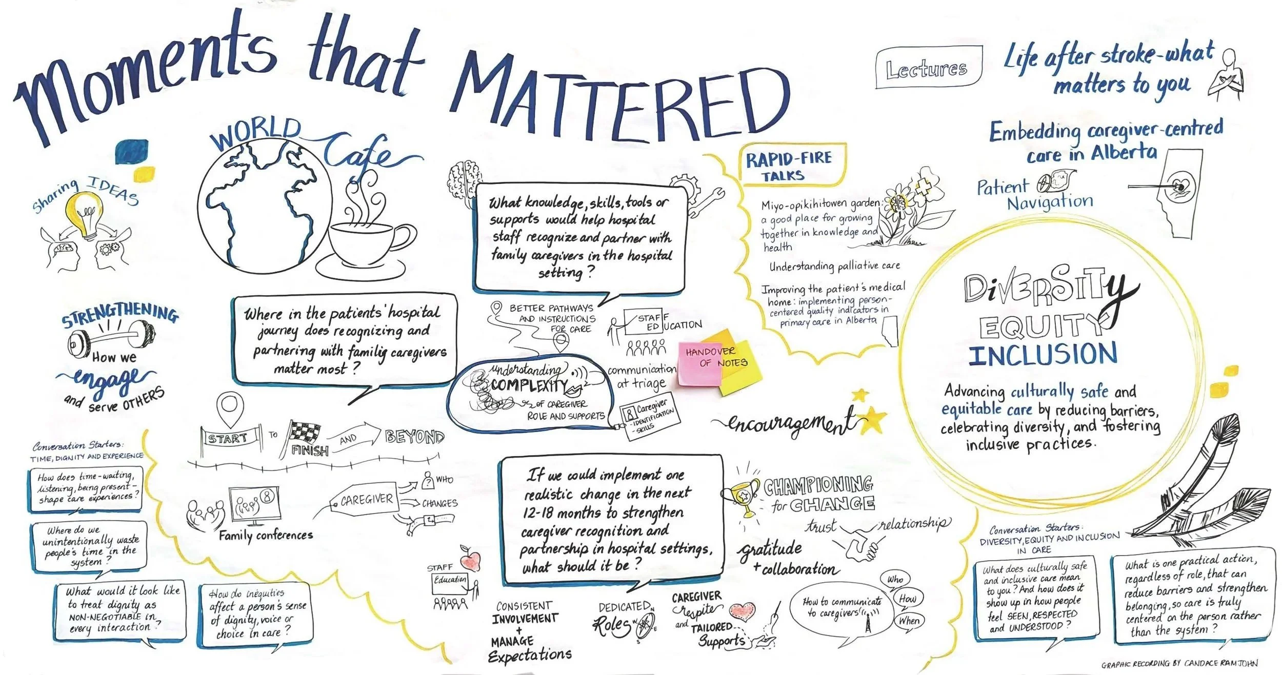World Cafe: Tables worked through three questions on family caregivers. Where do they matter most in a hospital stay? What helps staff partner with them? And what should change in the next 12 to 18 months?