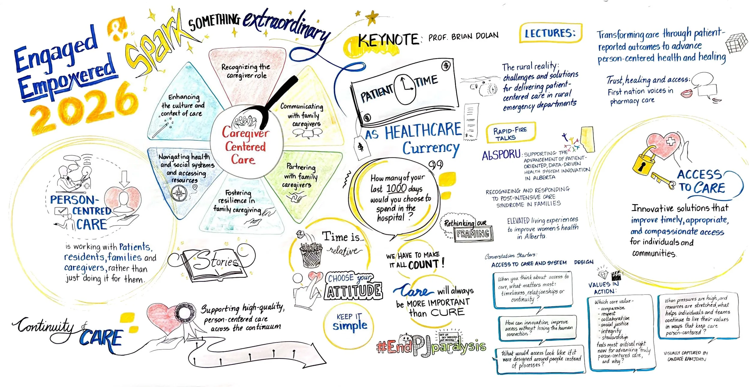 Prof. Brian Dolan asked the question people kept repeating afterwards. How many of your last 1,000 days would you choose to spend in hospital? Care will always be more important than cure. The six parts of caregiver-centred care sit alongside.