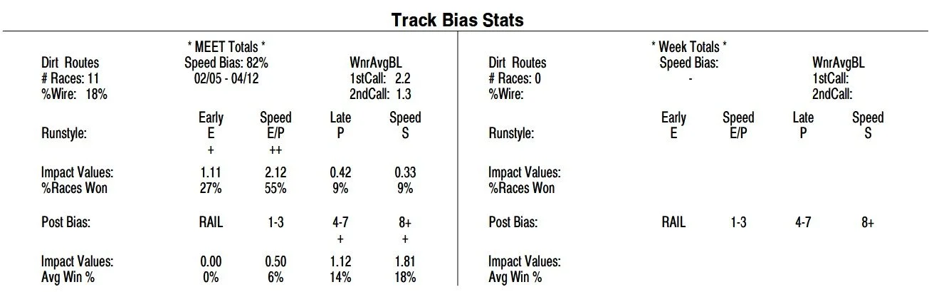 Table of track bias statistics showing data for dirt routes and week totals, including race counts, wire positions, impact values, post biases, and win percentages.