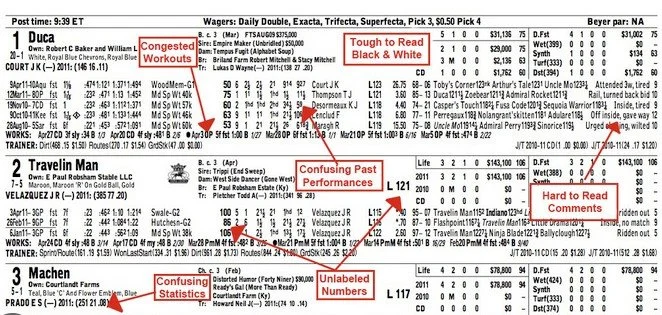 A screenshot of a sportsbook betting sheet with three sections for different games. Section 1: Duke vs. an unnamed team, showing stats and notes about reading black & white info, with annotations on 'congested workouts' and 'confusing past performances'. Section 2: Travelin Man vs. an unspecified team, including confusing past statistics and hard-to-read comments with arrows pointing out these issues. Section 3: Machen vs. an unnamed team, highlighting confusing statistics and unclear numbers, with annotations emphasizing these problems.