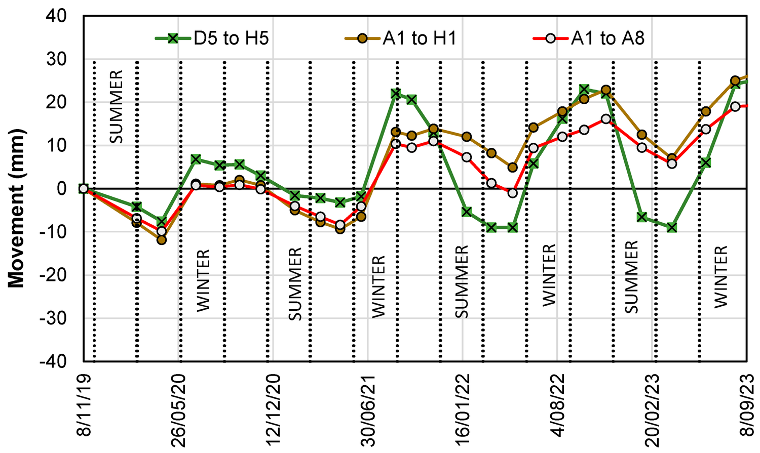Graph of seasonal soil movement at Adelaide sites, University of South Australia study