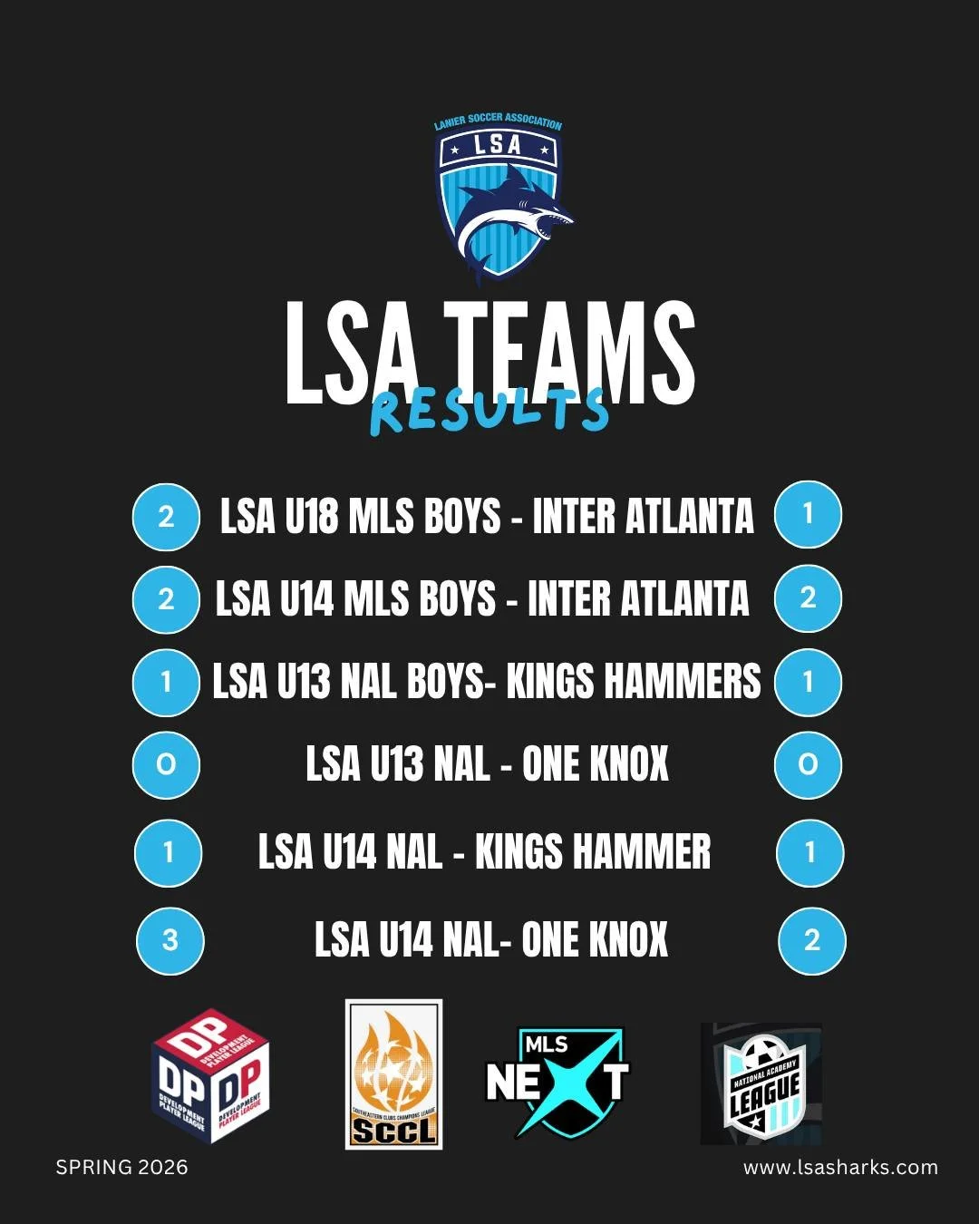 Big weekend for the Sharks 🦈⚽

Our teams competed hard, showed great character, and kept growing every game. Wins, lessons, and a lot of progress across the board. That&rsquo;s what it&rsquo;s all about.

Proud of the effort, the teamwork, and the m
