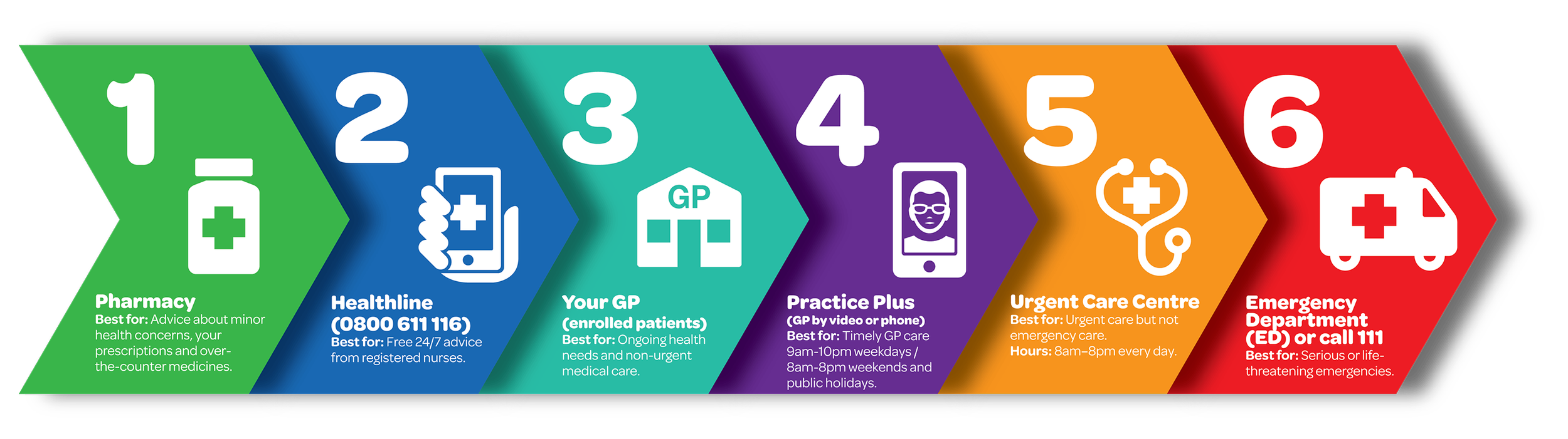 Step-by-step guide to healthcare services featuring six steps with icons and descriptions: 1. Pharmacy for minor health concerns and prescriptions; 2. Healthline for 24/7 advice from registered nurses; 3. GP clinic for ongoing and non-urgent medical needs; 4. Practice Plus for timely GP care via video or phone; 5. Urgent Care Centre for urgent but not emergency care, open 8am to 8pm daily; 6. Emergency Department for serious or life-threatening emergencies, available 24/7.