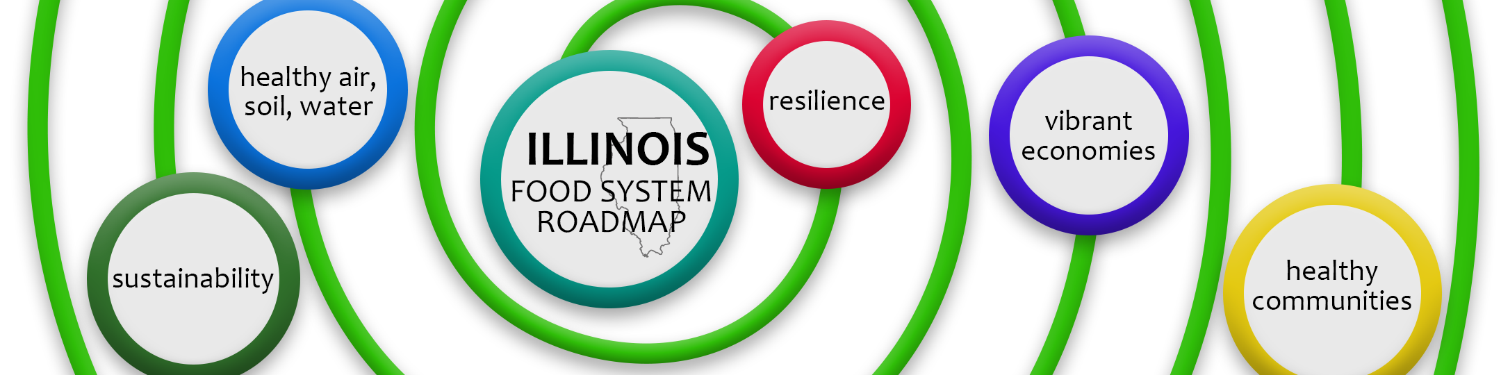 Map showing Illinois food system roadmap with key themes: sustainability, healthy air, soil, water, resilience, vibrant economies, healthy communities, in interconnected circles.