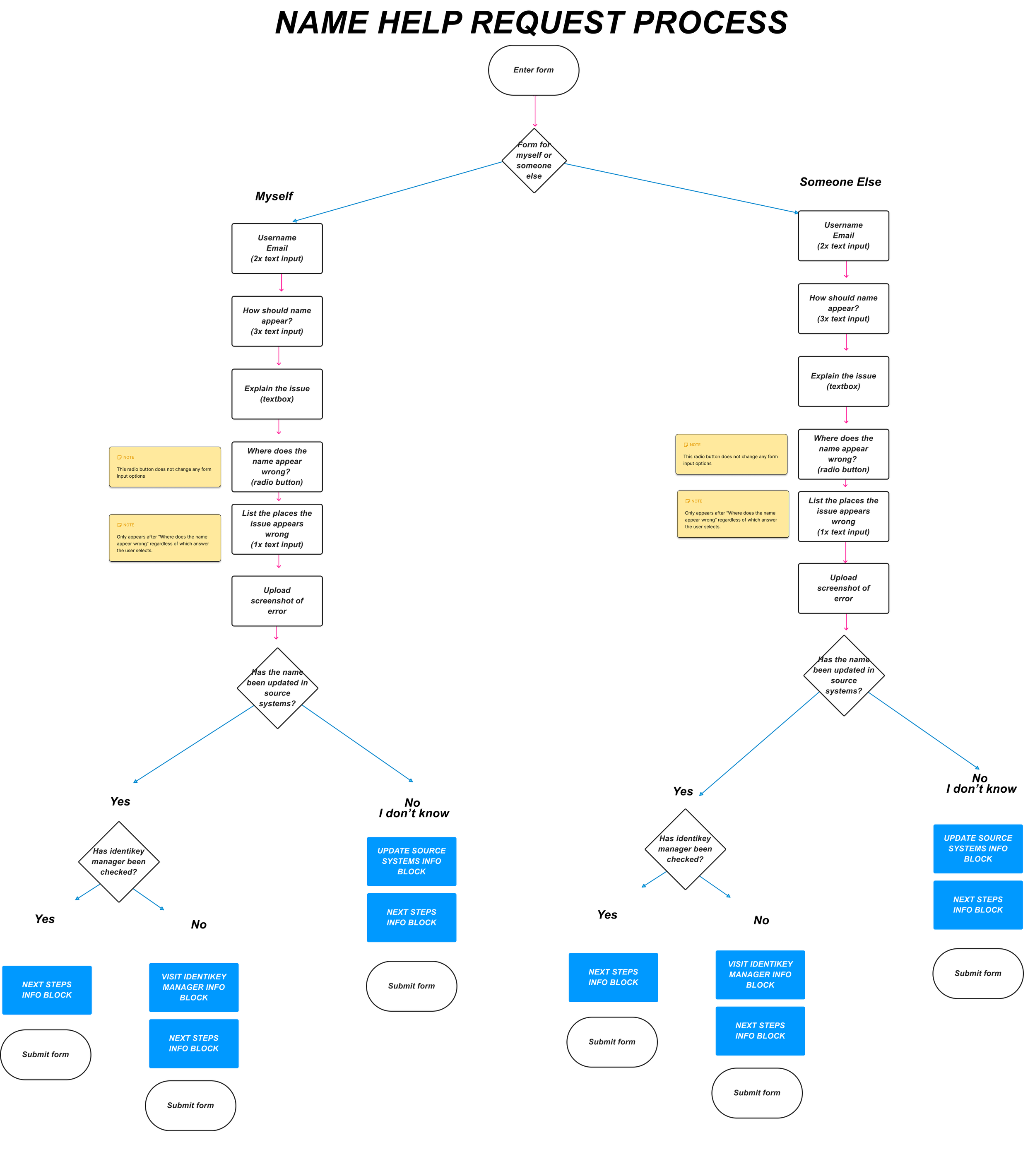 Name Help Information Chart.png