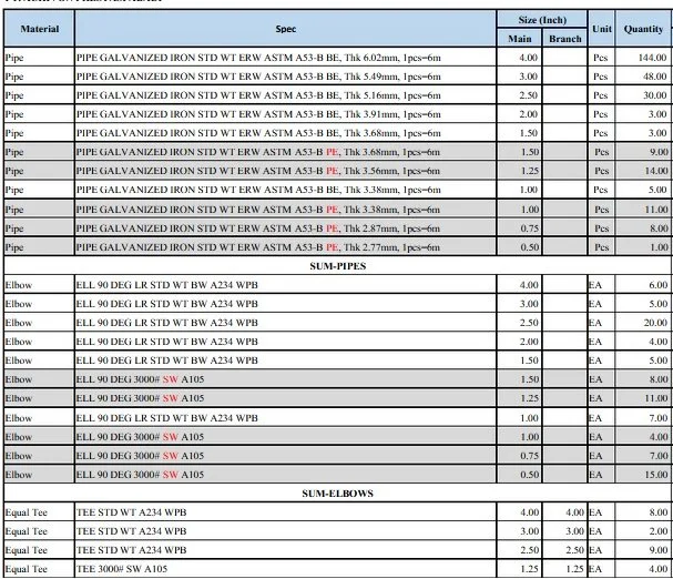 Table with part descriptions for Piping, flanges, fittings, and associated components, including specifications, part numbers, and material details.