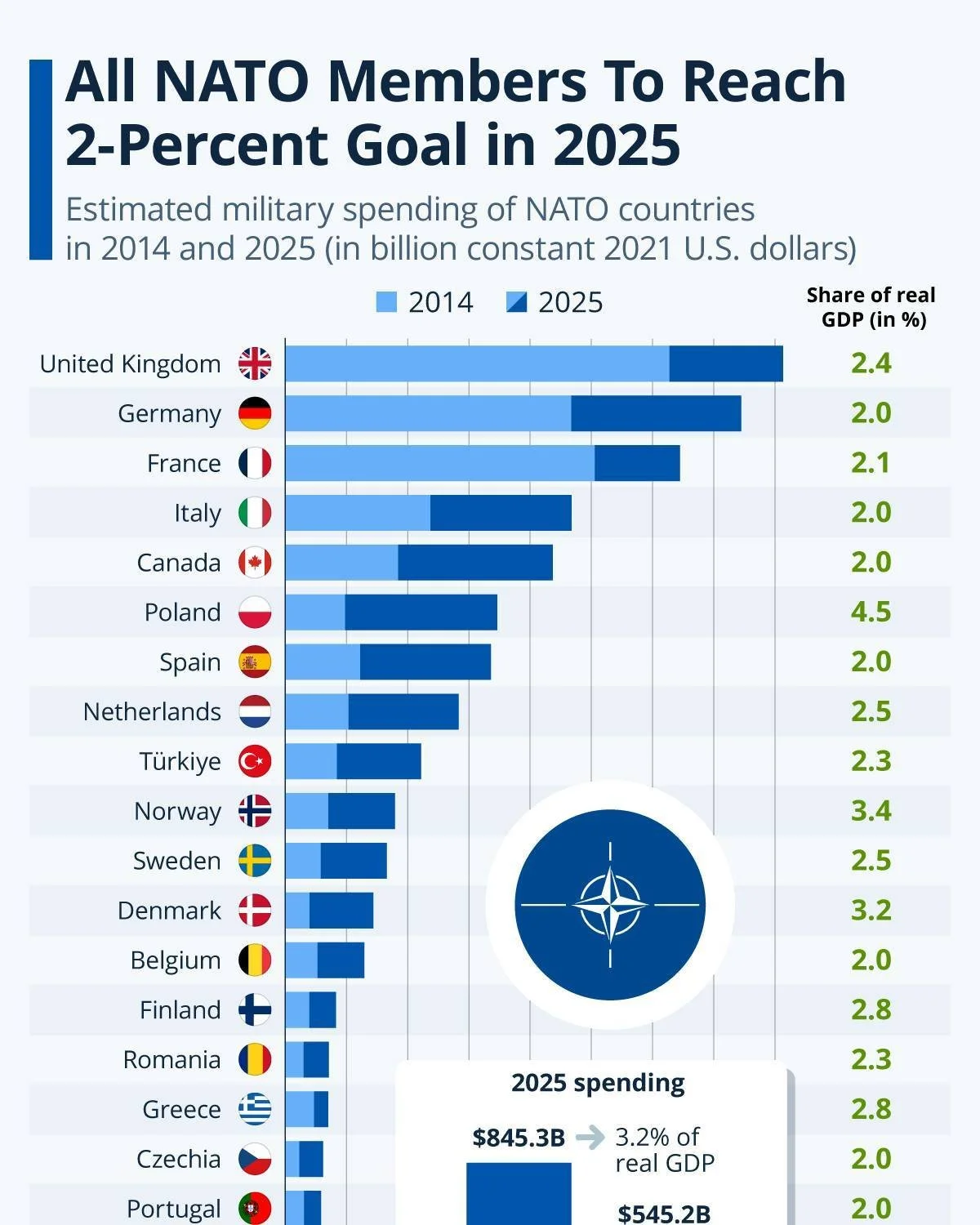 All NATO members hit 2% defence spending in 2025. Up from just 10 countries in 2023.

Poland: 4.5% of GDP
Baltics: 3.5&ndash;4%
Germany: 2.0% (major shift)
US: $845B (more than all others combined)

This isn't just about military power. 

Defence spe