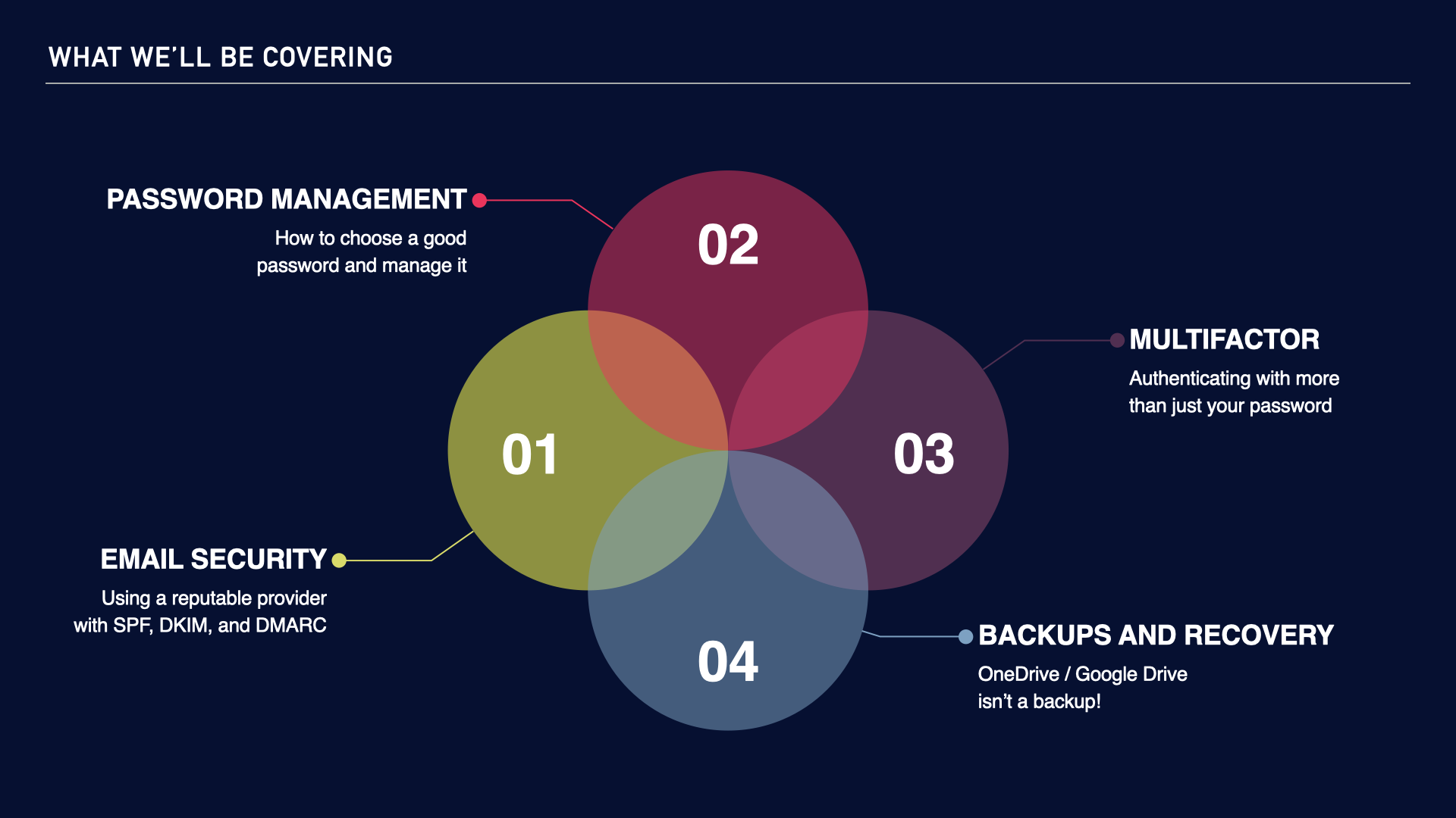 A Venn diagram titled 'What We'll Be Covering' with four overlapping circles labeled 01 to 04, each representing a different cybersecurity topic. The topics are: 01 Email Security with details on reputable providers and security standards, 02 Password Management with tips on choosing and managing passwords, 03 Multifactor Authentication for more secure login, and 04 Backups and Recovery emphasizing that cloud storage is not a backup. The background is dark blue with white and colored text.