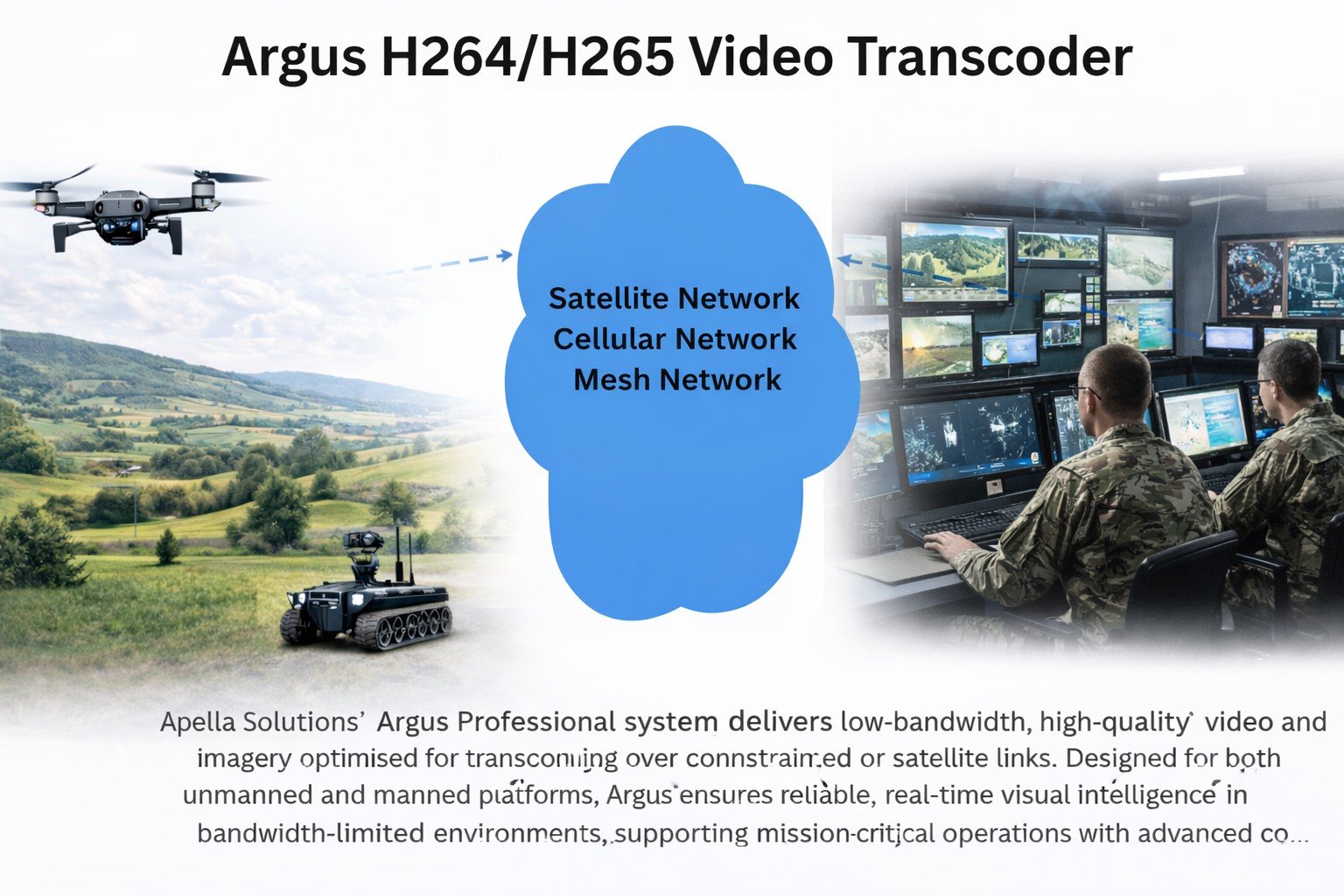 Diagram showing Argus H264/H265 Video Transcoder connecting a drone and a ground robot to a satellite, cellular, and mesh network, with a military command center monitoring video feeds.