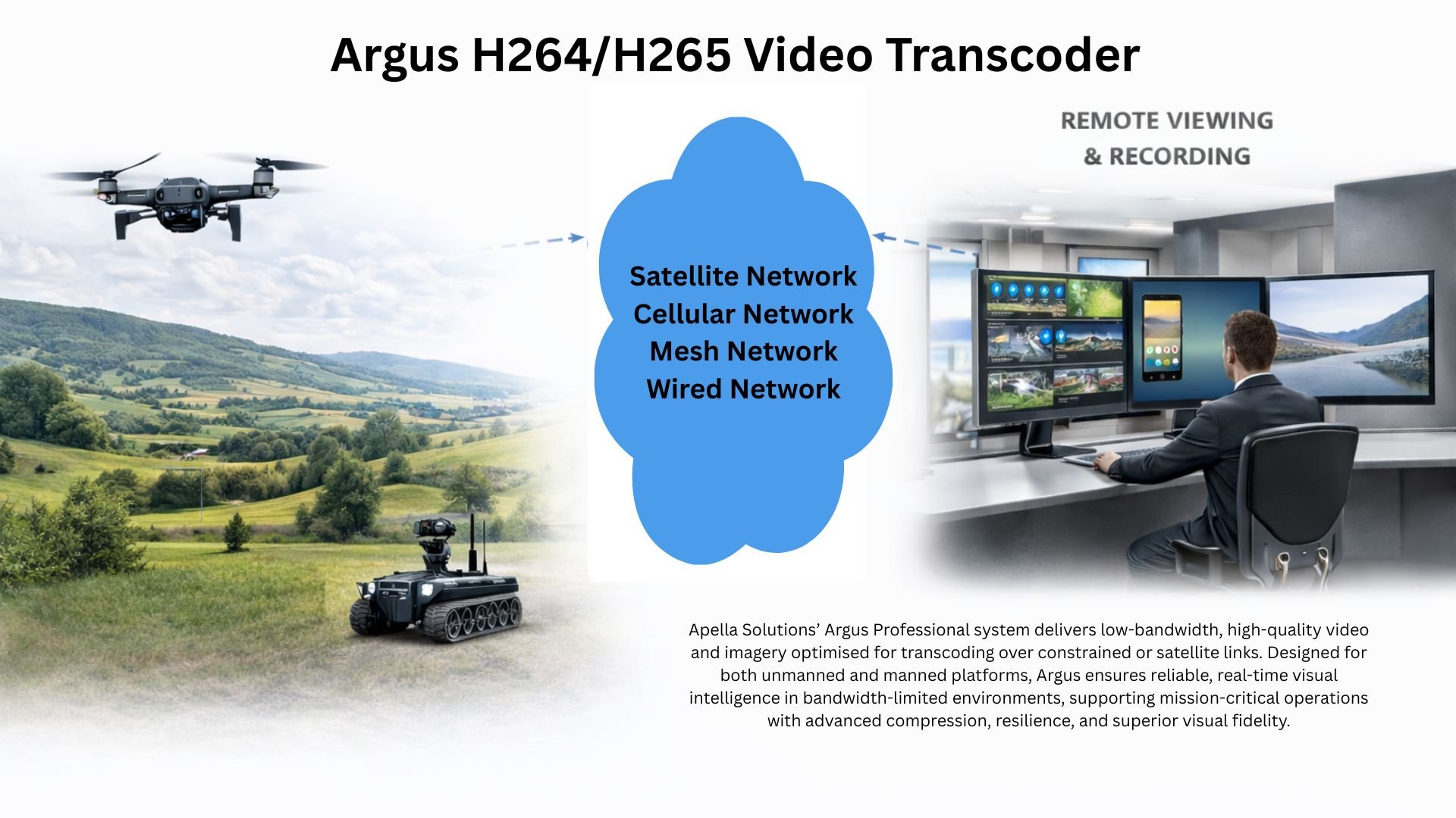 Diagram of Argus H264/H265 video transcoder system showing drone and ground robot capturing video, transmitting over satellite and network, to a control room with multiple monitors and a person operating the system.