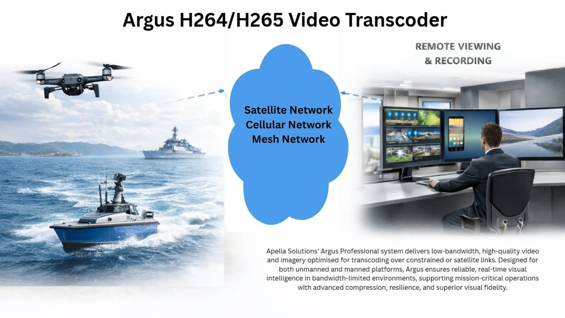 Diagram illustrating Argus H264/H265 Video Transcoder featuring a satellite, drone, ship, and camera on water transmitting data to a satellite, cellular, or mesh network, and a personnel monitoring videos on multiple screens for remote viewing and recording.