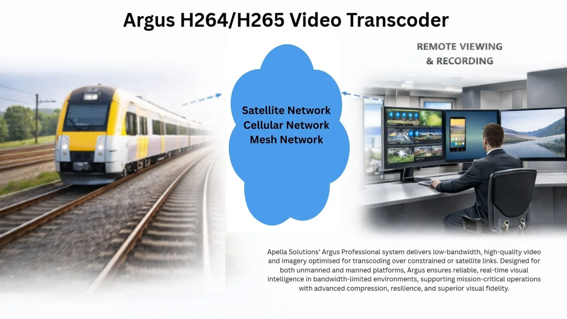 Diagram illustrating Argus H264/H265 video transcoder connected to satellite, cellular, and mesh networks, with remote viewing and recording on multiple monitors by a man in an office.