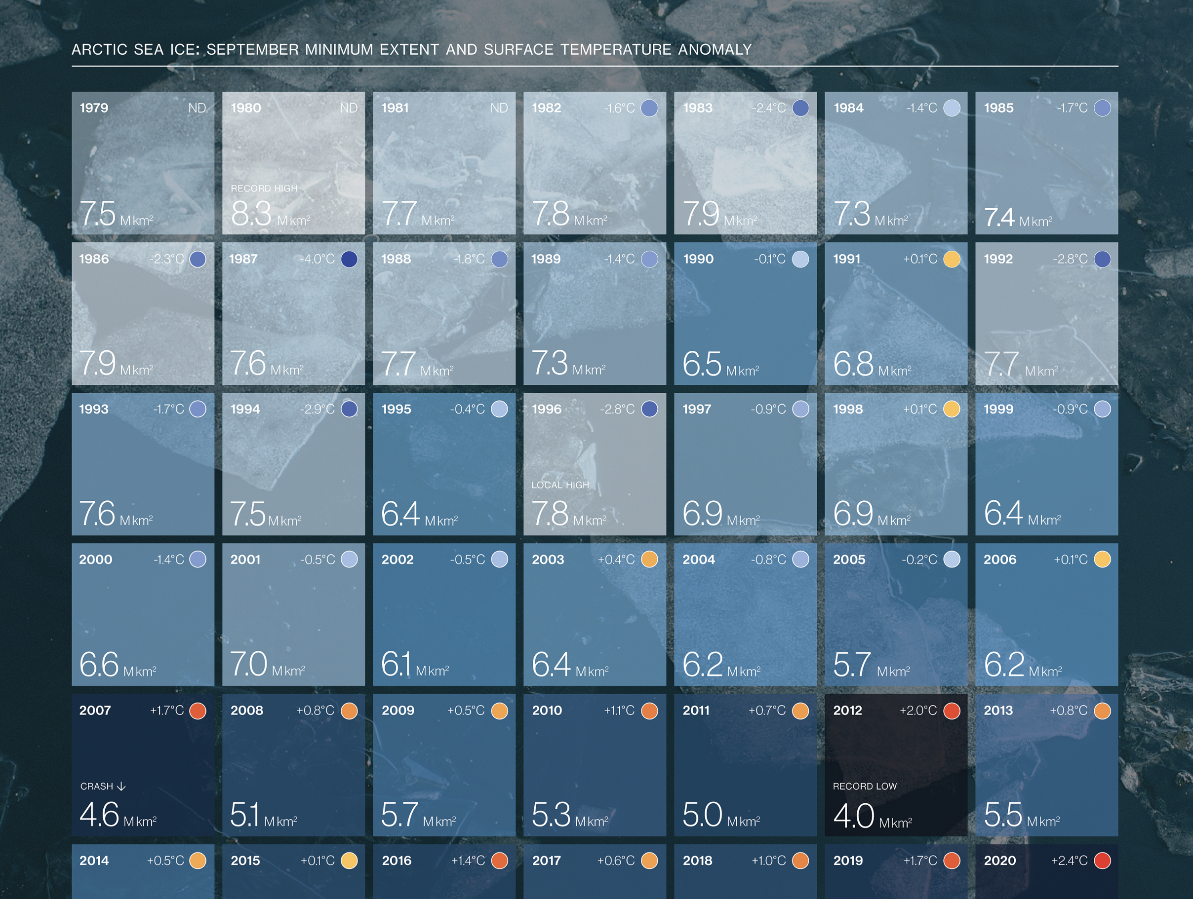 Close-up of data grid showing individual year cells, each encoding September sea ice extent and surface temperature anomaly from 1979 to 2012