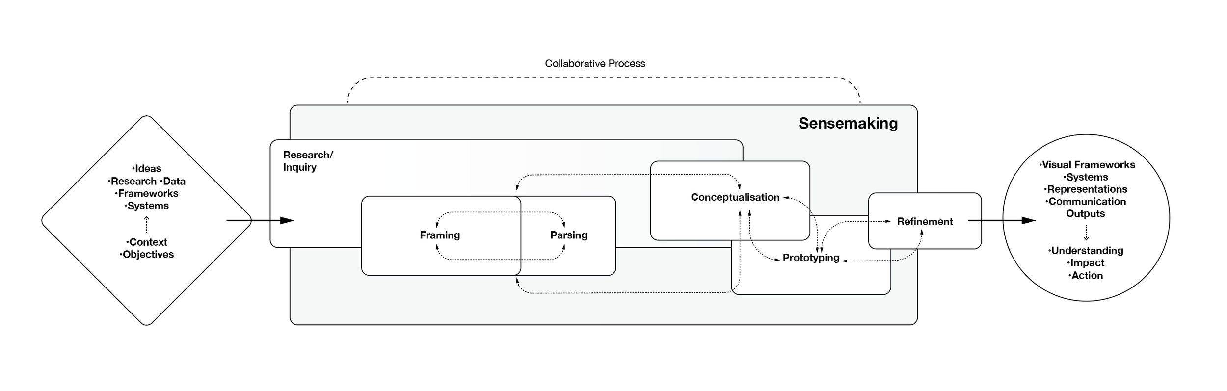 Process diagram showing how complex ideas, research and data move through a collaborative sensemaking process
