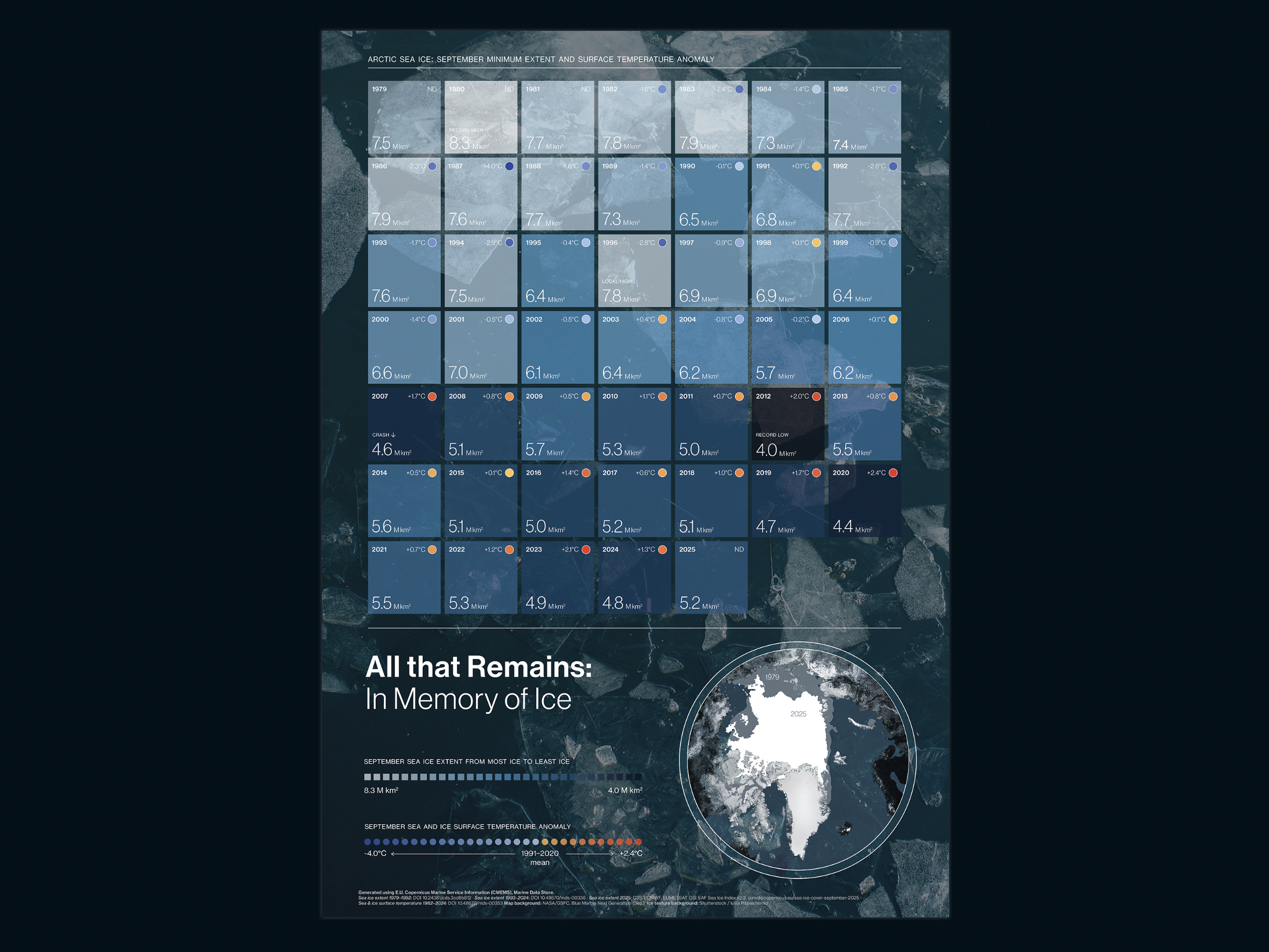 Data visualisation poster showing 47 years of Arctic sea ice extent and ocean surface temperature, 1979–2025
