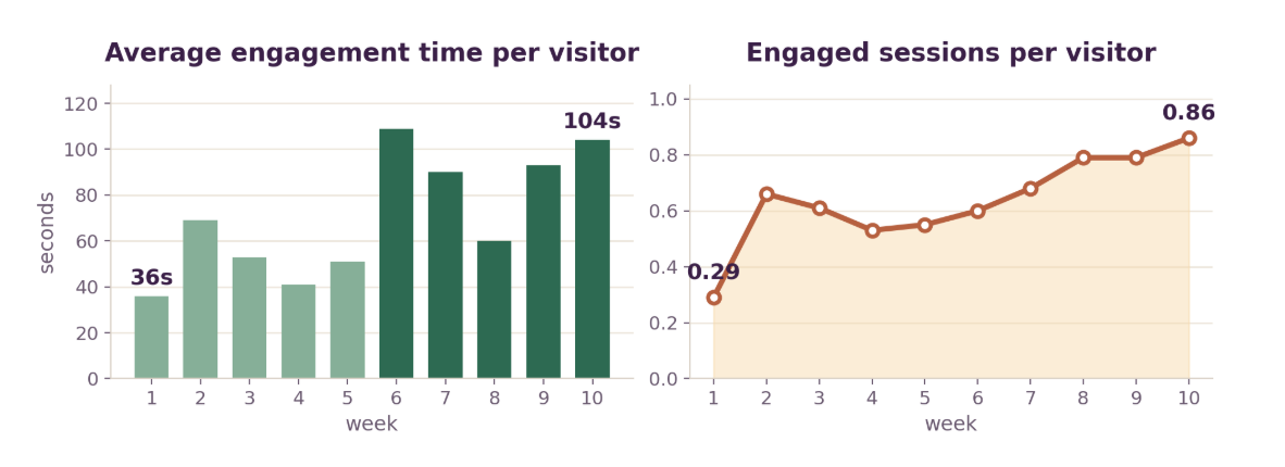 A pair of graphs showing data over ten weeks. The left graph illustrates weekly engagement time per visitor in seconds, ranging from 36 to 104 seconds. The right graph displays engaged sessions per visitor, from 0.29 to 0.86.