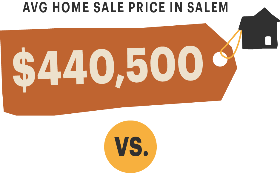 Comparison of average home sale prices in Salem, with a graphic showing $440,500.