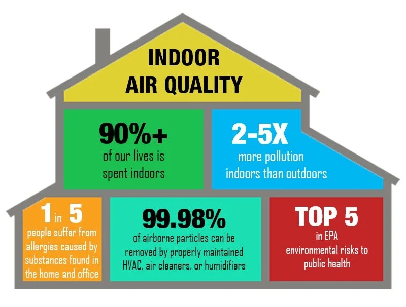 A house-shaped infographic about indoor air quality with statistics: 90%+ of lives spent indoors, 2-5 times more pollution indoors, 1 in 5 suffer allergies from indoor substances, 99.98% of airborne particles can be removed with proper HVAC, and the top 5 EPA environmental risks.