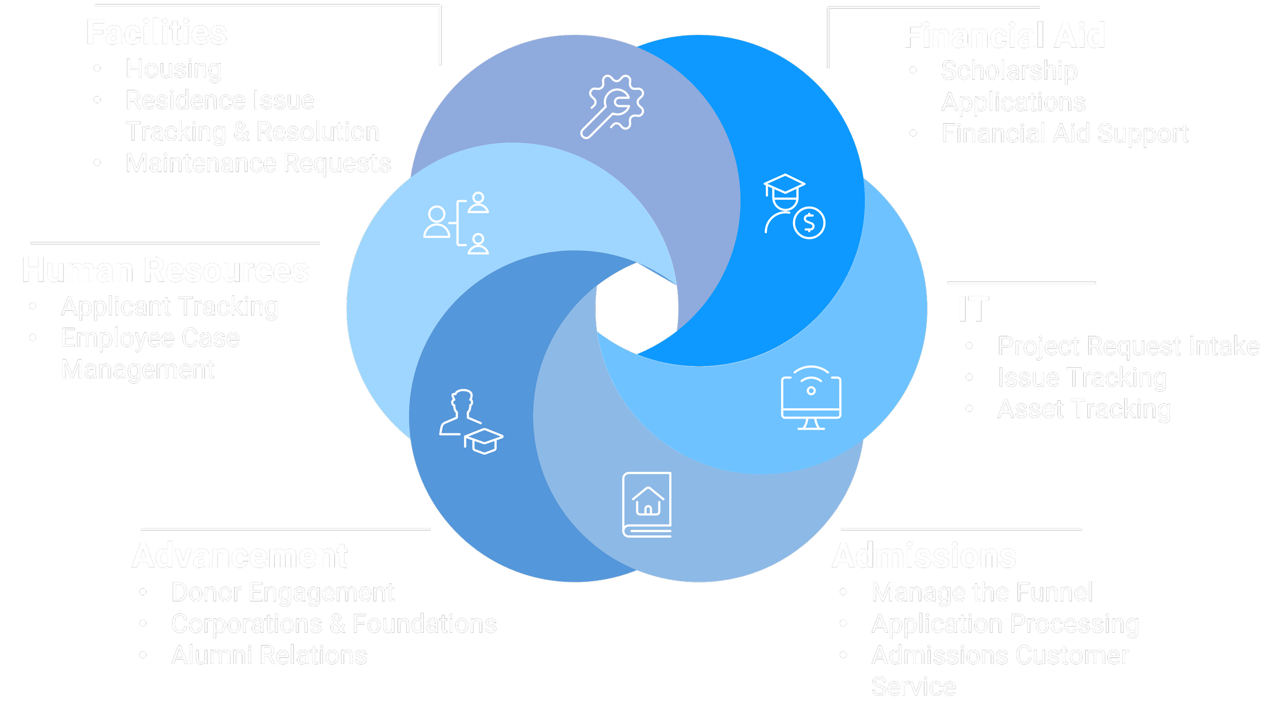 A circular Venn diagram illustrating various organizational functions. Sections are labeled Facilities, Financial Aid, Human Resources, IT, Advancement, and Admissions, with bullet points detailing specific tasks within each category. Overlapping areas connect the functions, and icons represent different departments.