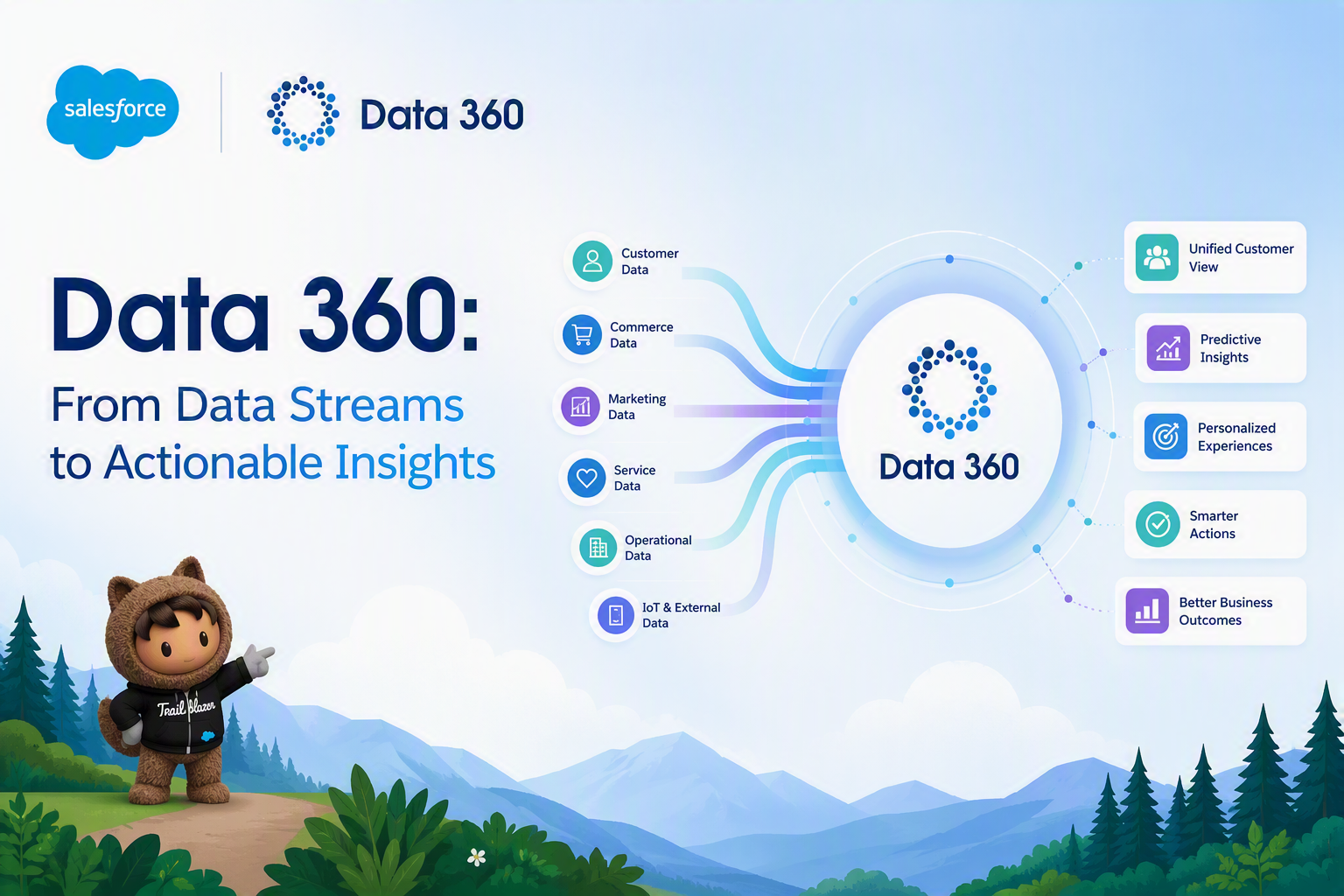 Salesforce Data 360: From Data Streams to Actionable Insights