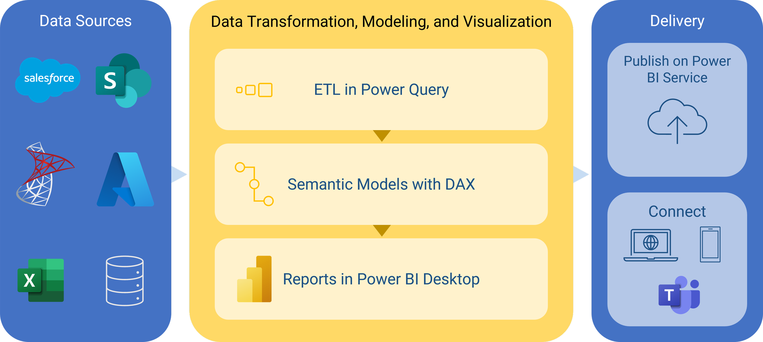 Power BI architecture diagram: data pipeline from sources like Salesforce, SharePoint, SQL Server, Azure, and Excel through Power Query ETL and DAX semantic modeling into Power BI Desktop reports, delivered via Power BI Service and Teams.