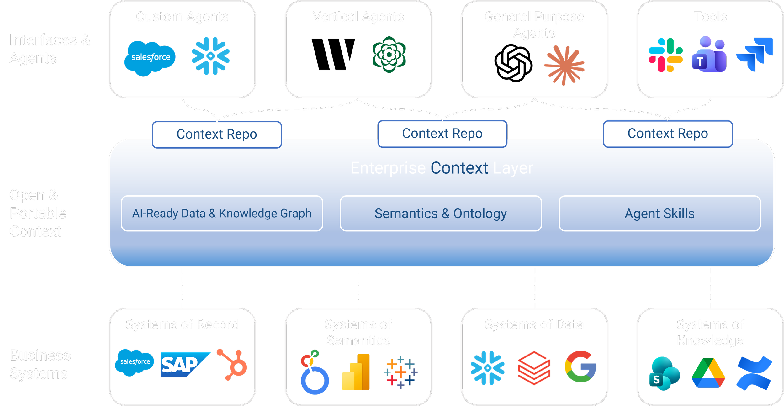 Atlan is a tool that connects custom agents, vertical agents, general purpose agents, and tools to create an AI context layer to deliver to different business systems