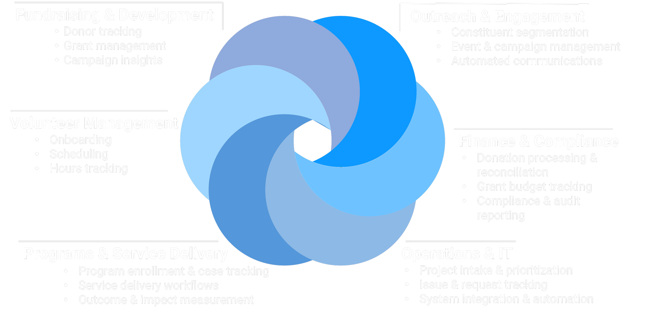 A circular flow diagram illustrating various organizational functions, including Fundraising & Development, Volunteer Management, Programs & Service Delivery, Outreach & Engagement, Finance & Compliance, and Operations & IT, with each section containing specific tasks listed underneath.