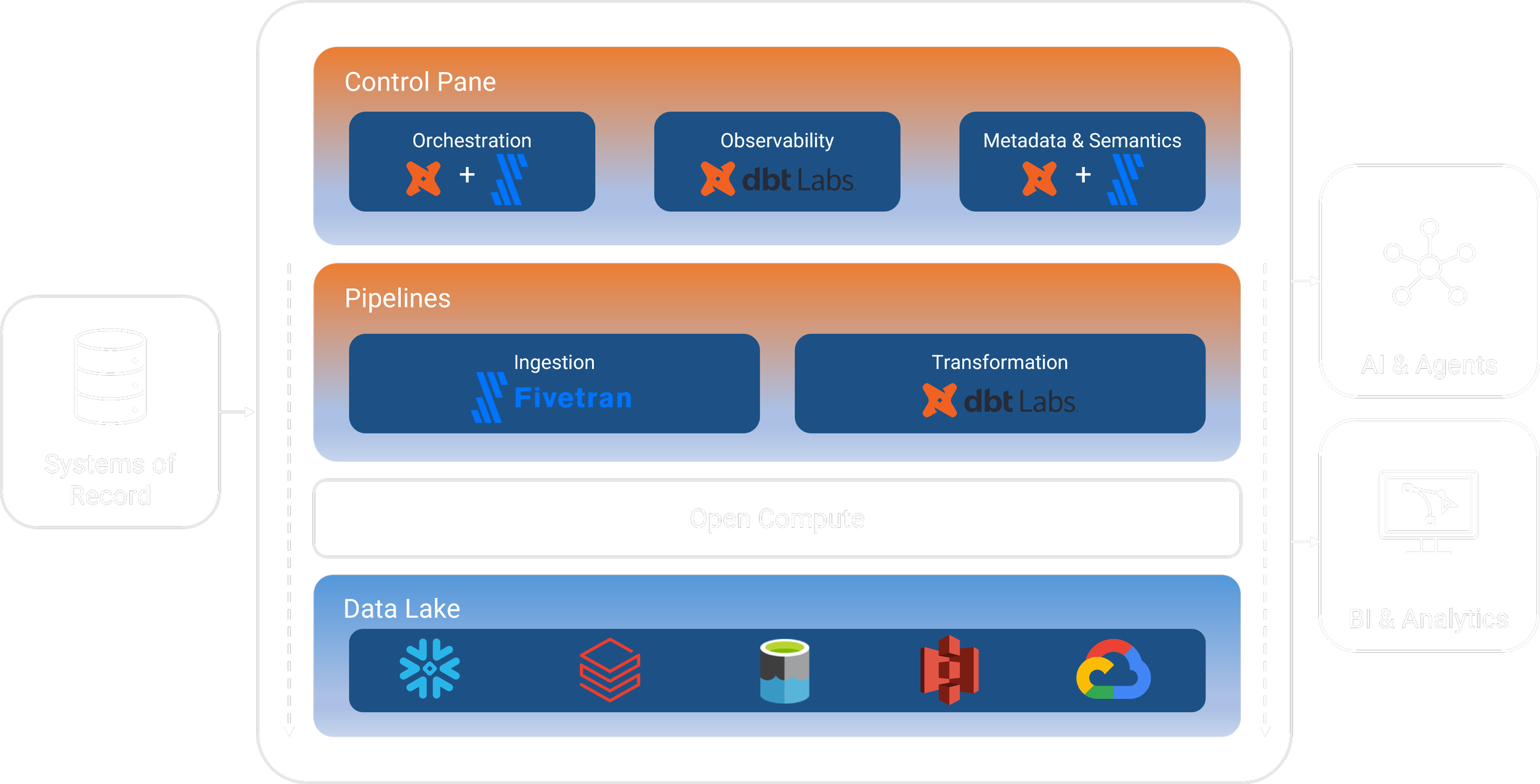 Fivetran and dbt work together to create an open data infrastructure by collectively ingesting, orchestrating, and transforming data from various source systems while the data lives within a data lake.