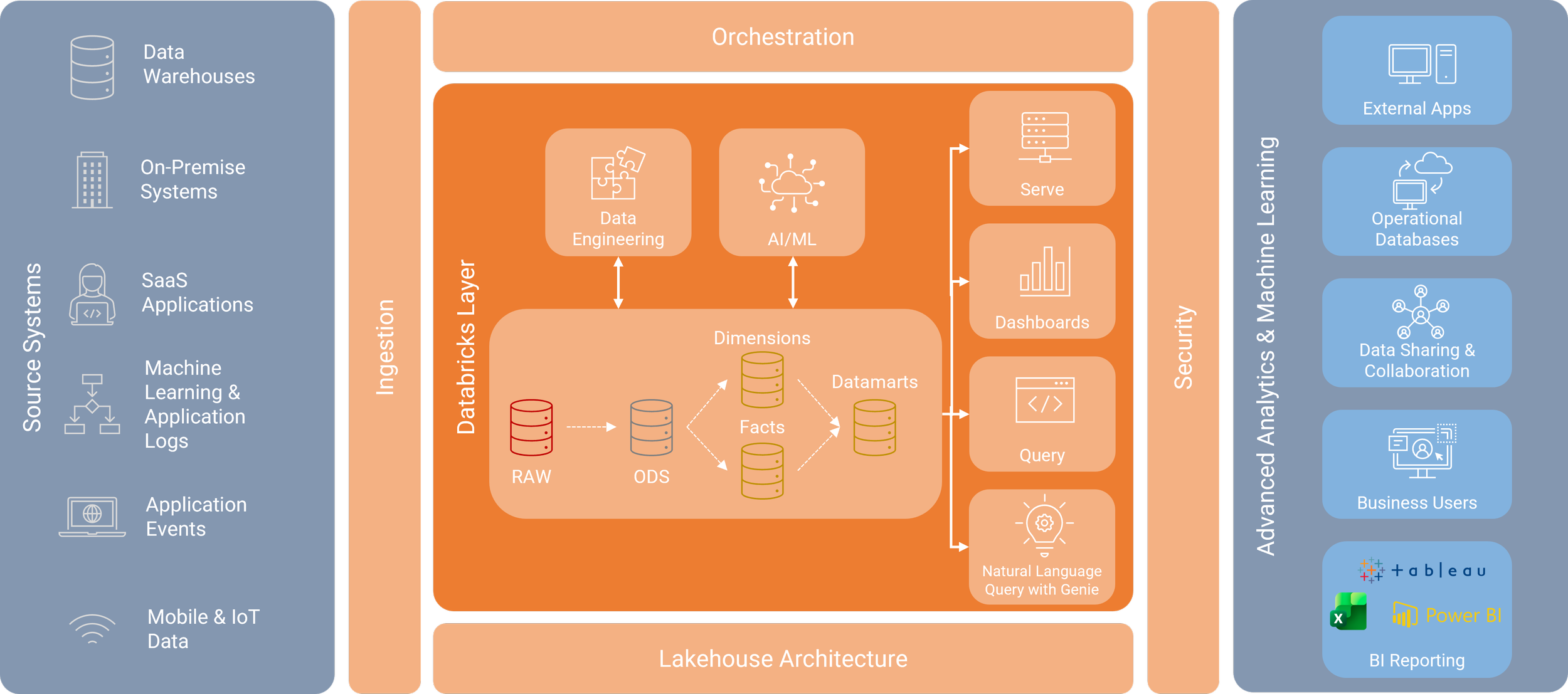 Databricks architecture diagram: data pipeline from source systems through the Lakehouse (Data Engineering, AI/ML, medallion architecture) into Genie natural language query, dashboards, and BI reporting.