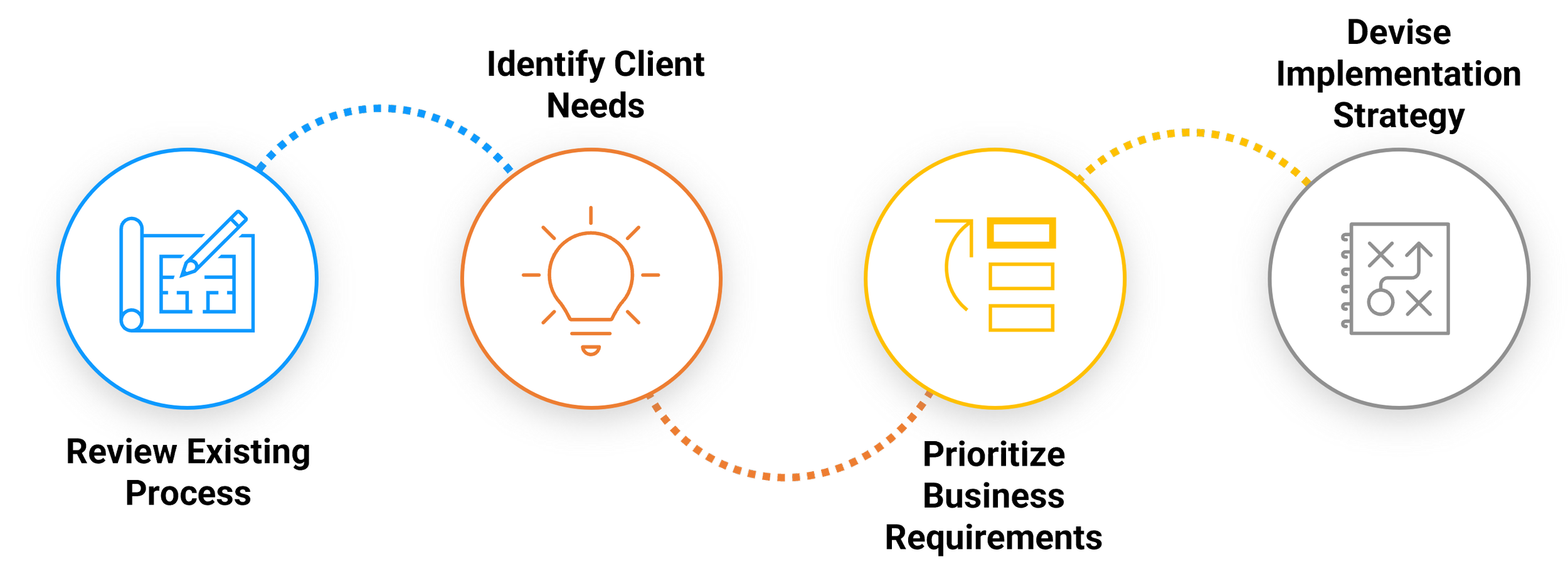 Flowchart illustrating four steps with icons: drawing blueprints, lightbulb for ideas, flowchart for planning, and strategies for implementation.