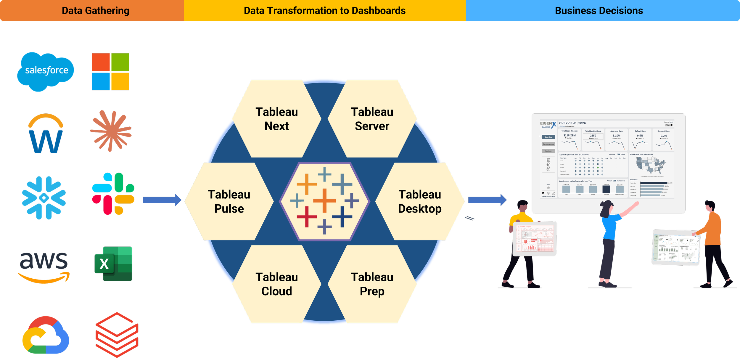 Tableau architecture diagram: data pipeline from source systems (Salesforce, Microsoft, Workday, Snowflake, AWS) through Tableau Prep, Desktop, Server, Cloud, Pulse, and Next into business dashboards and decision-making.
