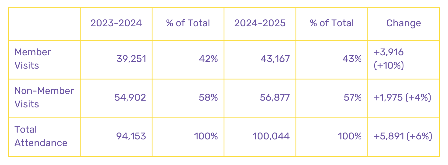 Table showing membership visit statistics for 2023-2024 and 2024-2025, including counts, percentages, and change in visits.