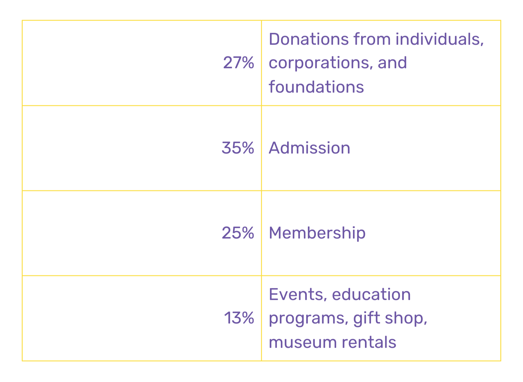 A table showing funding sources with percentages: 27% donations from individuals, corporations, and foundations; 35% admission; 25% membership; 13% events, education programs, gift shop, museum rentals.