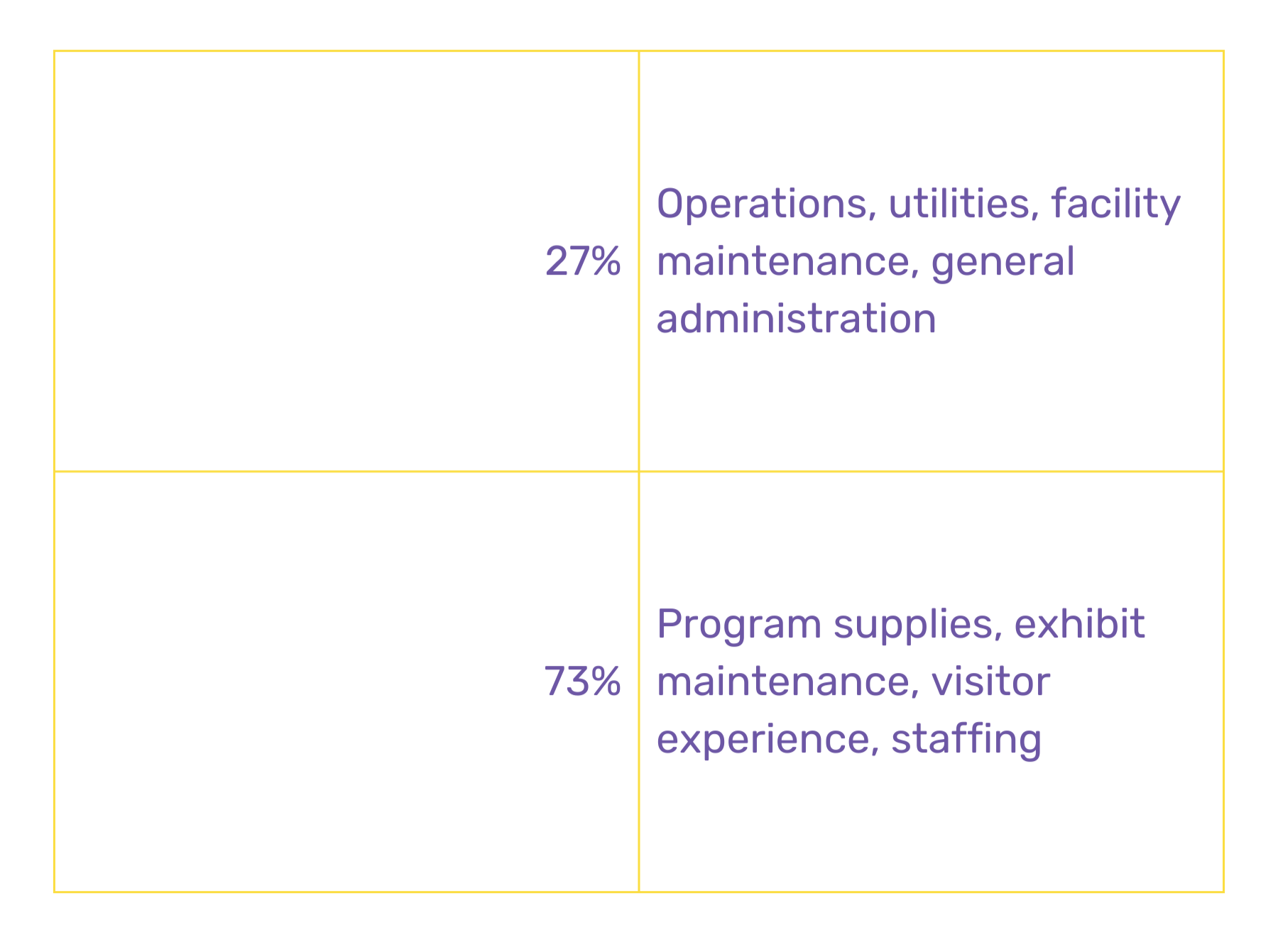 A table with two rows and two columns, showing percentage data and descriptions related to operations and program supplies.