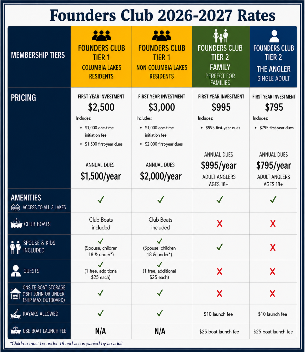 A chart displaying Founders Club 2026-2027 rates with four membership tiers: Tier 1 Columbia Lakes Residents, Tier 1 Non-Columbia Lakes Residents, Tier 2 Family, and Tier 2 The Angler Single Adult. It includes pricing, amenities, and rules for each tier.