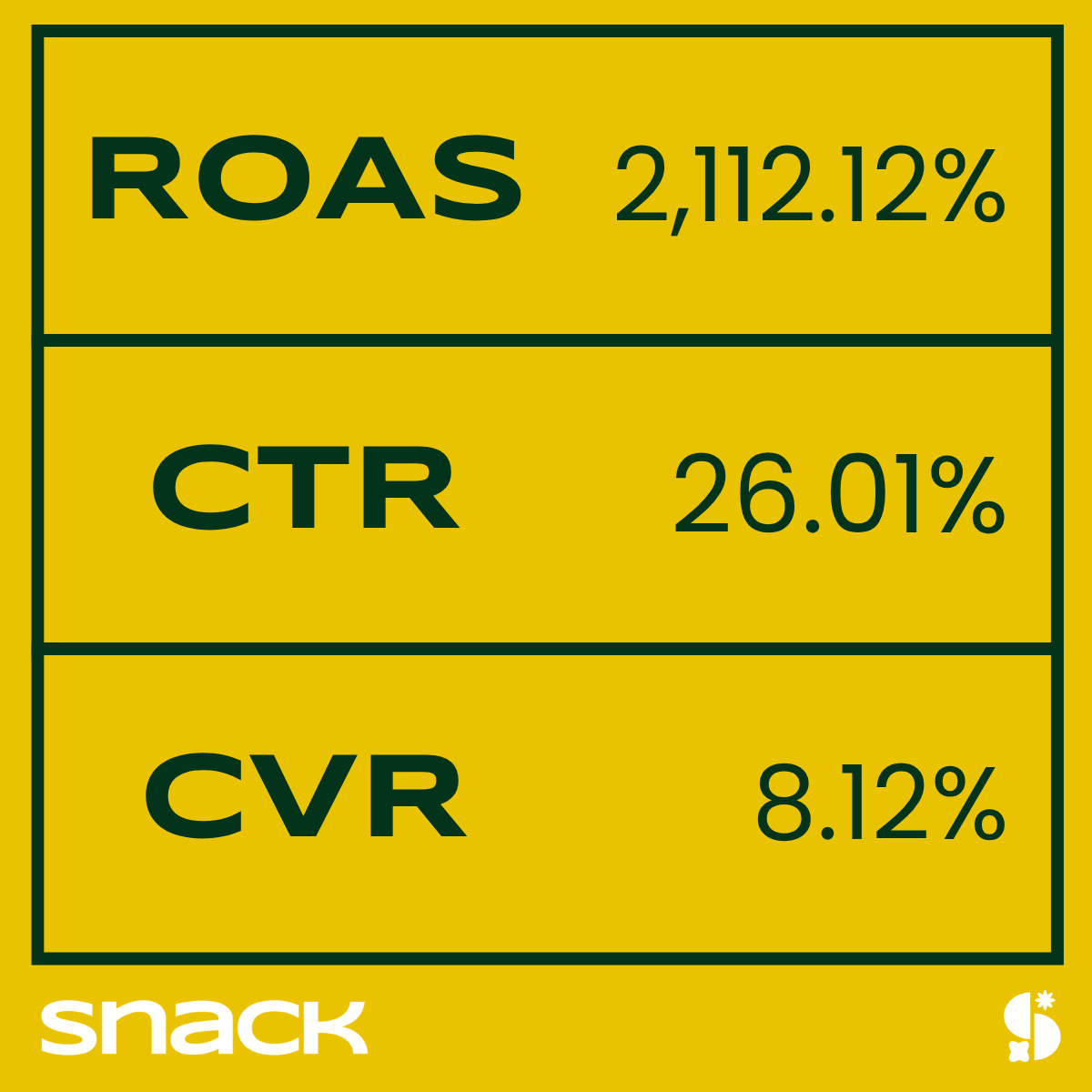 ROAS: 2,112.12%, CTR: 26.01%, CVR: 8.12%