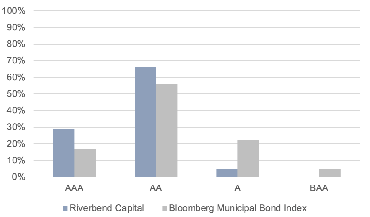 Riverbend Capital vs. Muni Bond Index