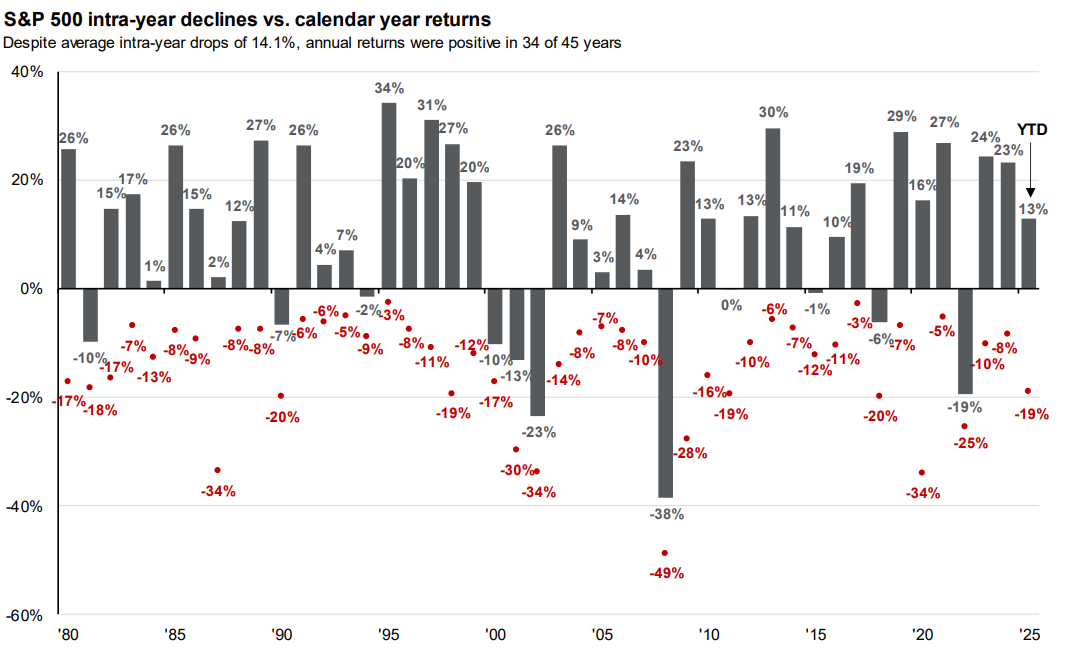 A Volatile Week, But Still a Strong Year