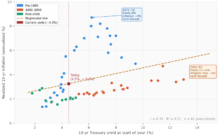 The Yield Curve Wakes Up
