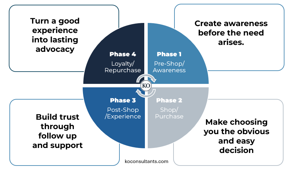 Customer journey framework showing four phases from awareness to loyalty, illustrating how customers experience businesses as one connected journey rather than disconnected marketing tactics.