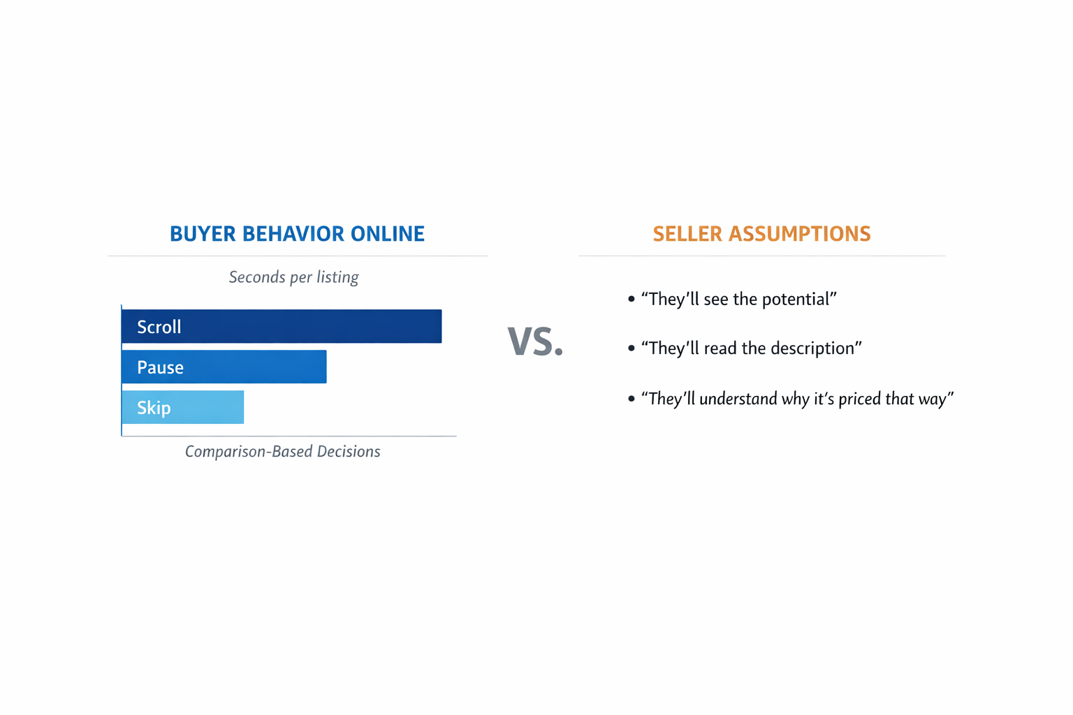 Comparison chart illustrating buyer behavior online versus seller assumptions, highlighting how buyers make quick, perception-based decisions when viewing listings, compared to seller expectations about potential, price understanding, and description