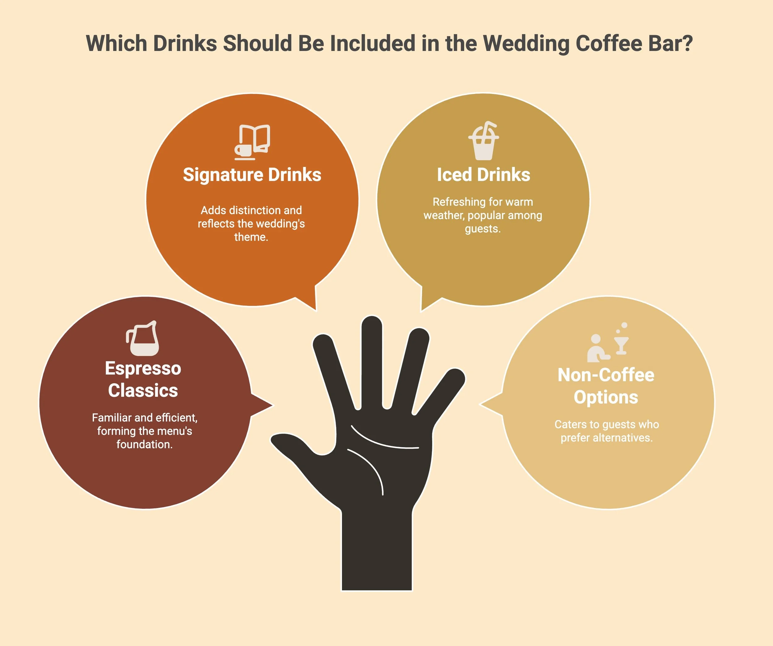 Infographic showing wedding coffee bar drink options.