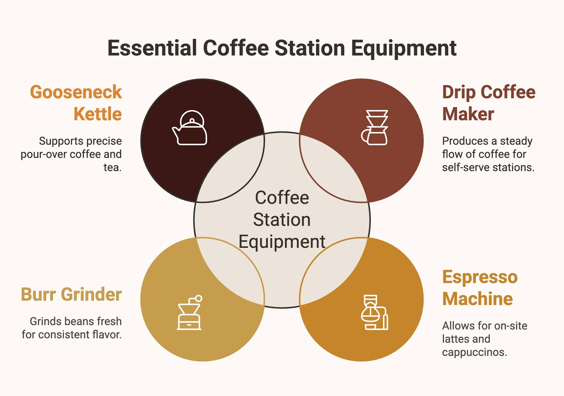 Infographic showing essential coffee station equipment, including kettle, grinder, drip maker, and espresso machine.